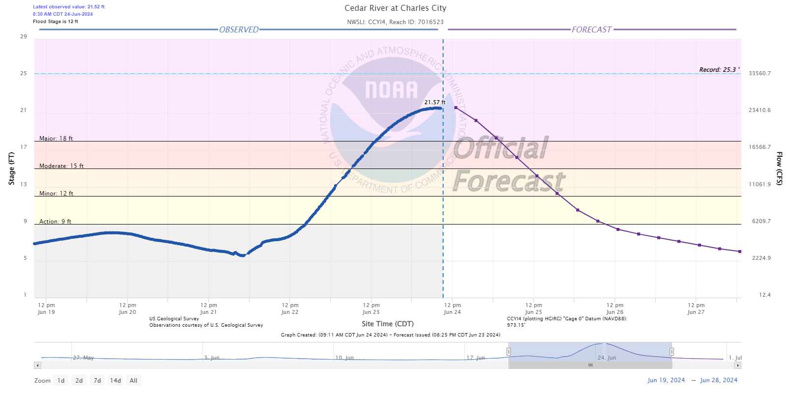 Hydrograph
